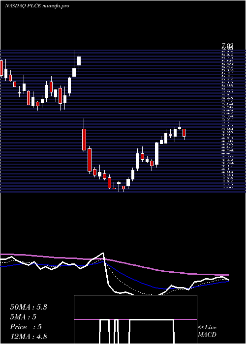  Daily chart ChildrenS