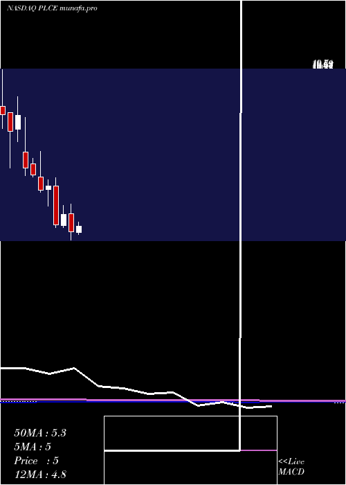  monthly chart ChildrenS