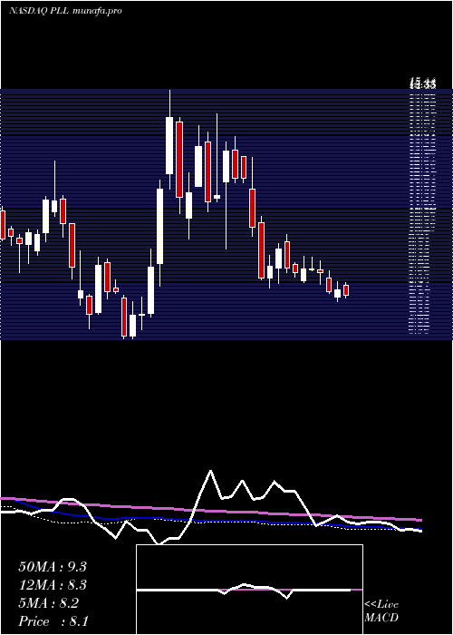  weekly chart PiedmontLithium