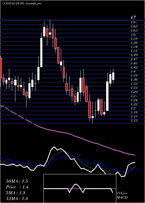  Daily chart PliantTherapeutics