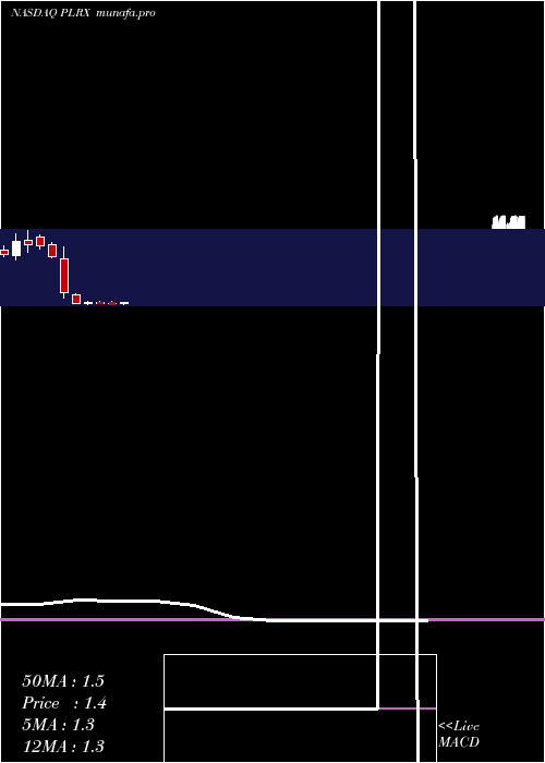 monthly chart PliantTherapeutics