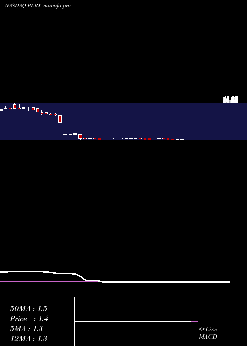 weekly chart PliantTherapeutics