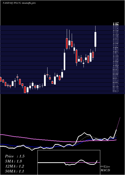  Daily chart PlugPower