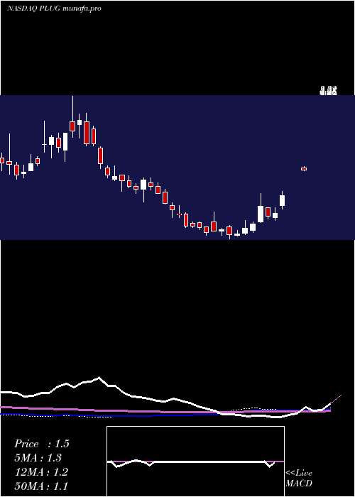 weekly chart PlugPower