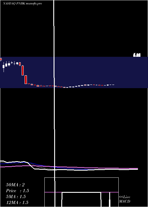  Daily chart PatriotNational