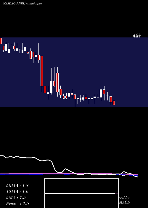  weekly chart PatriotNational