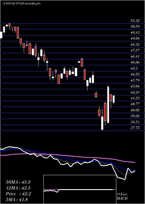  Daily chart InvescoNasdaq