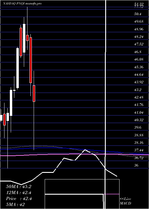  monthly chart InvescoNasdaq