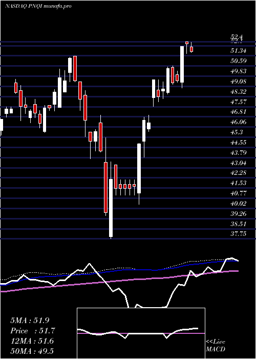 weekly chart InvescoNasdaq