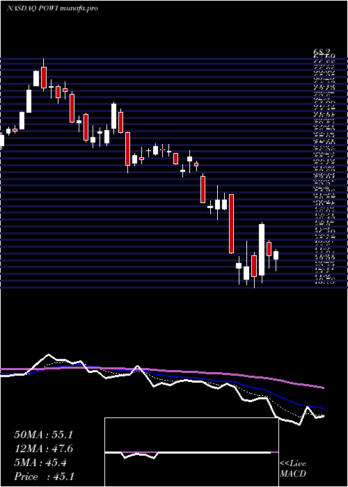  Daily chart PowerIntegrations