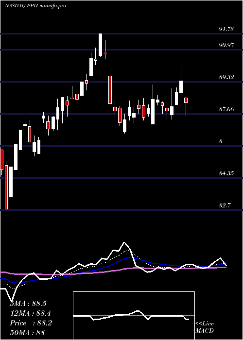 Daily chart VaneckVectors