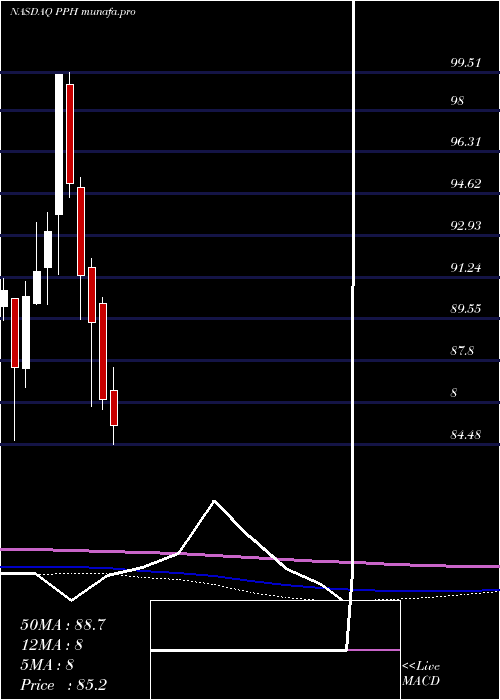  monthly chart VaneckVectors