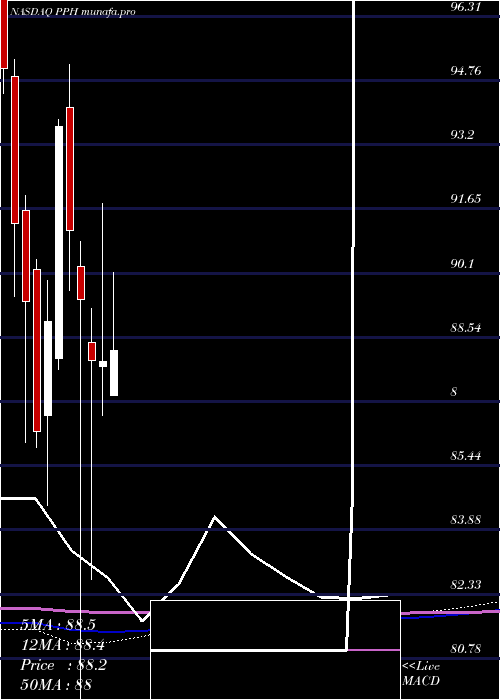 monthly chart VaneckVectors