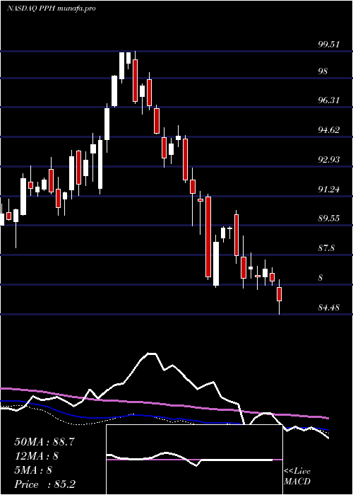  weekly chart VaneckVectors