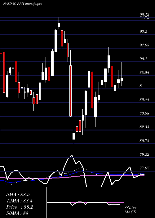 weekly chart VaneckVectors