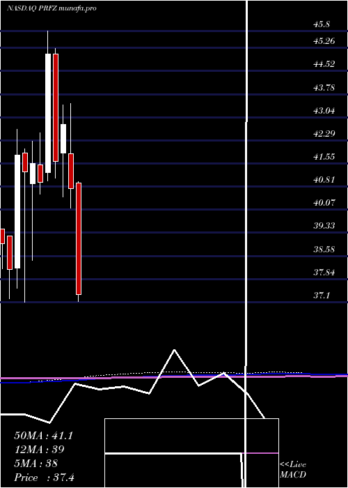  monthly chart InvescoFtse