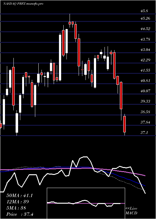  weekly chart InvescoFtse