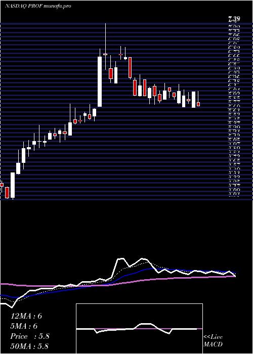  Daily chart ProfoundMedical