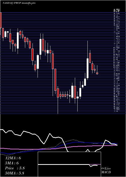 weekly chart ProfoundMedical