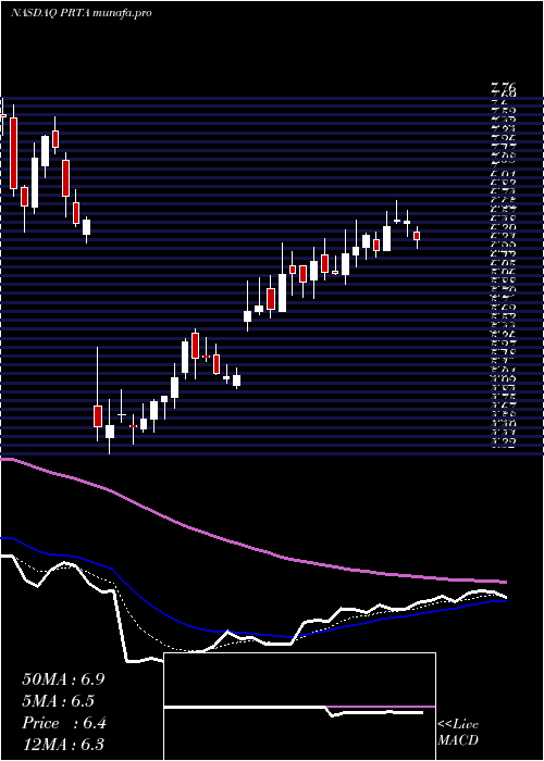 Daily chart ProthenaCorporation
