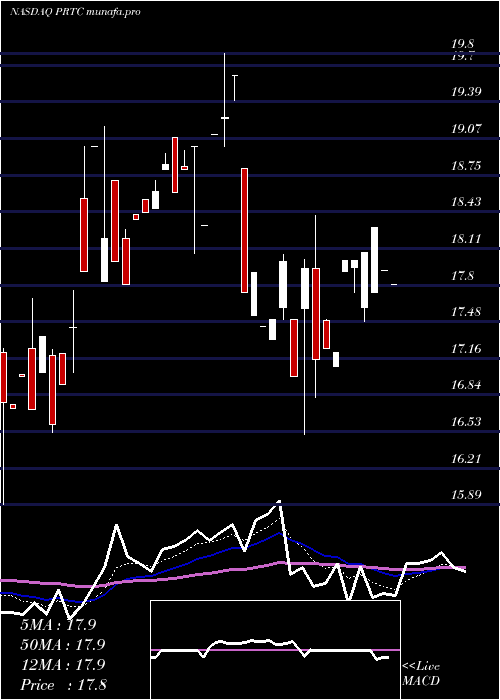 Daily chart PuretechHealth