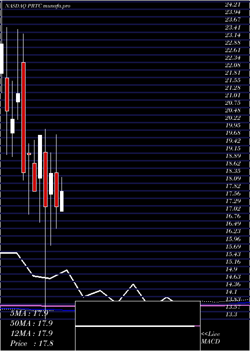  monthly chart PuretechHealth