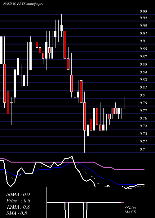 Daily chart US