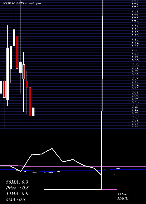 monthly chart US