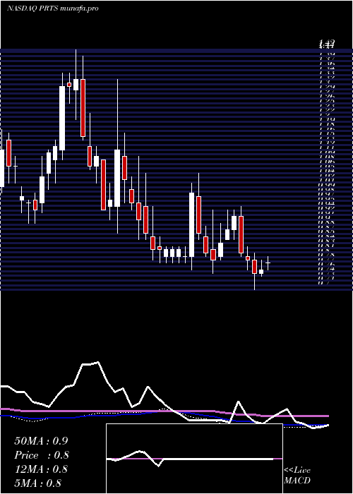 weekly chart US