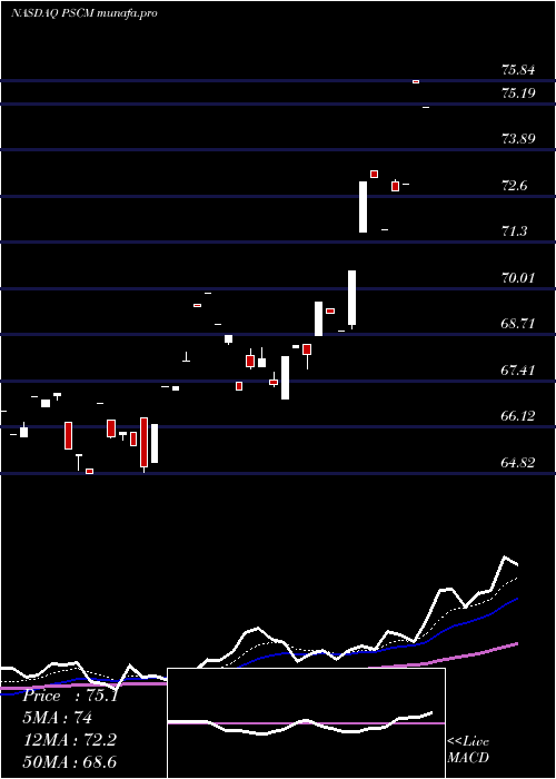  Daily chart InvescoS