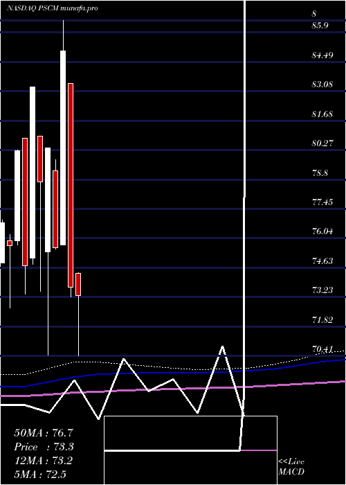  monthly chart InvescoS