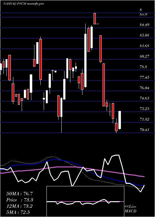  weekly chart InvescoS