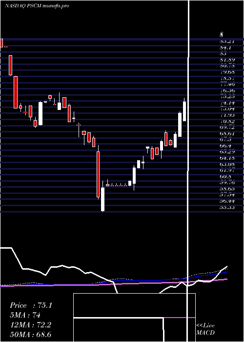 weekly chart InvescoS