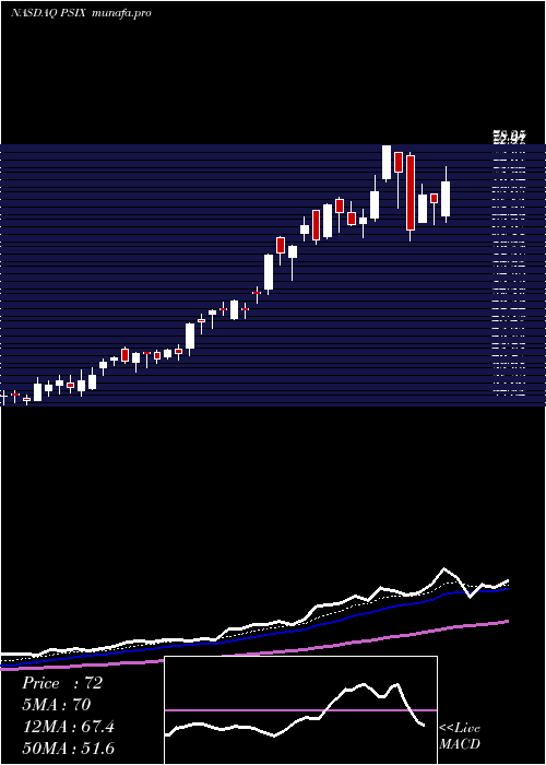  Daily chart PowerSolutions