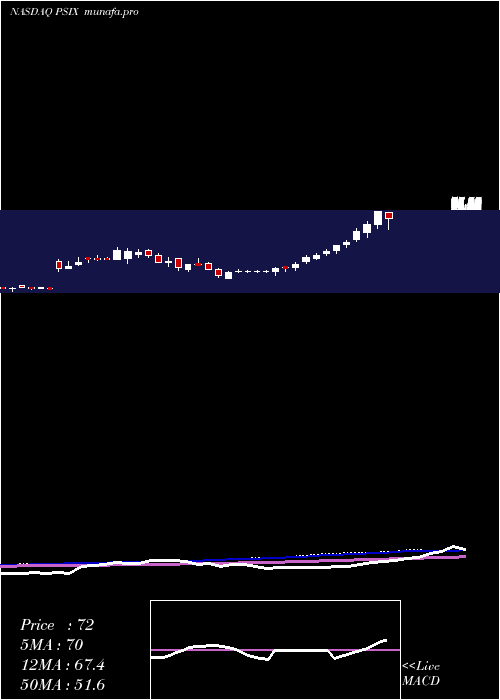 weekly chart PowerSolutions