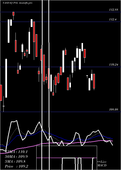 Daily chart InvescoDwa