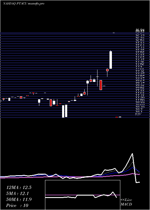  Daily chart ProptechAcquisition