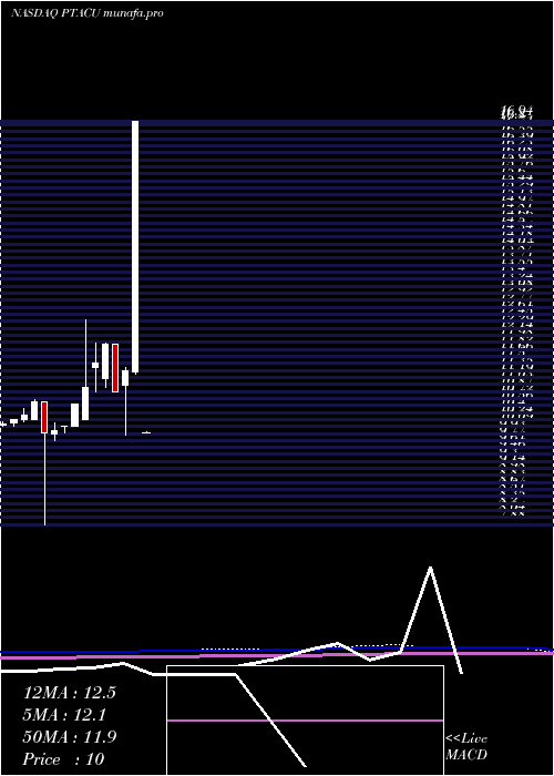  monthly chart ProptechAcquisition