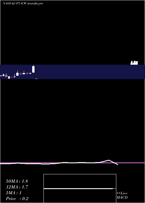  monthly chart ProptechAcquisition