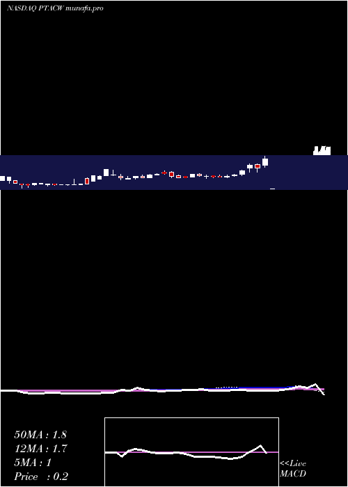  weekly chart ProptechAcquisition