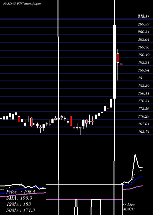  Daily chart PtcInc