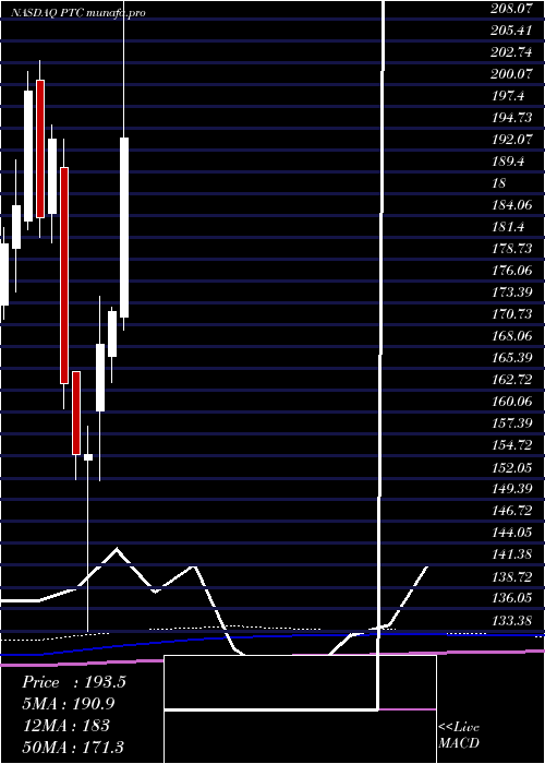 monthly chart PtcInc
