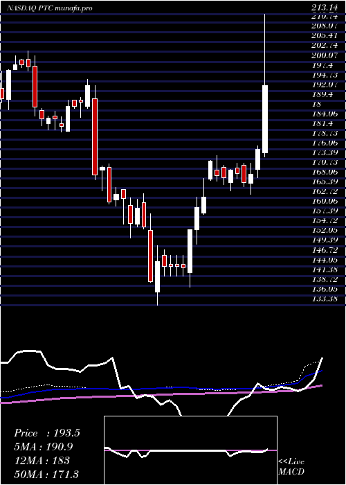 weekly chart PtcInc