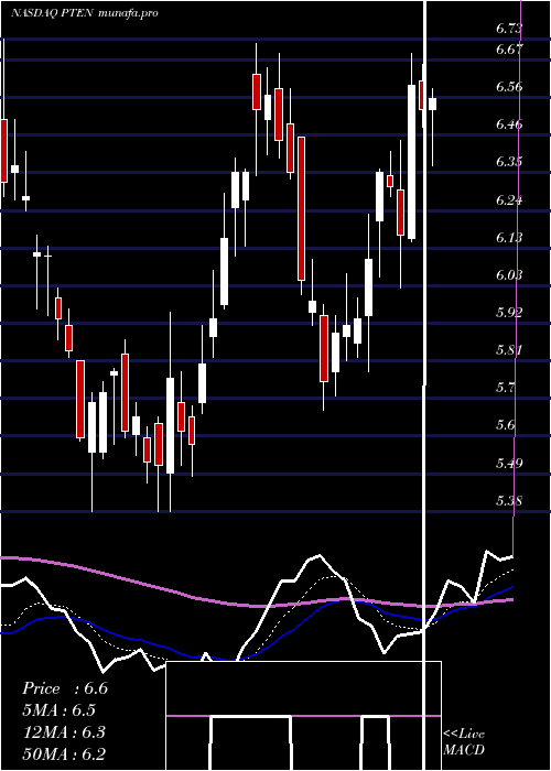 Daily chart PattersonUti