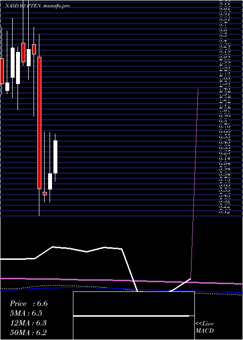monthly chart PattersonUti