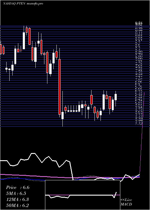 weekly chart PattersonUti