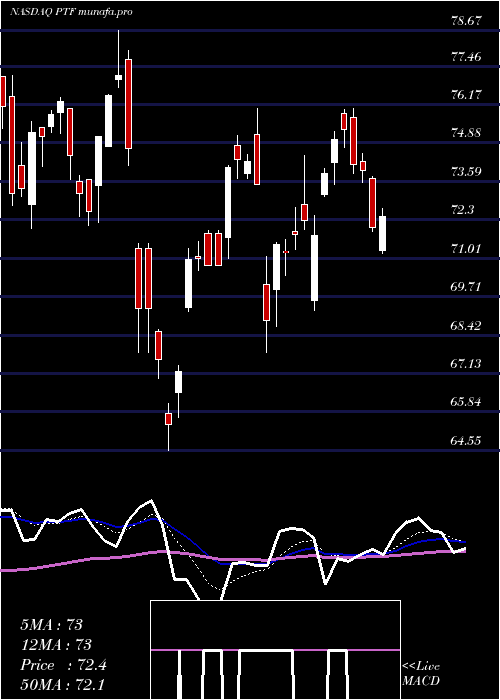  Daily chart InvescoDwa