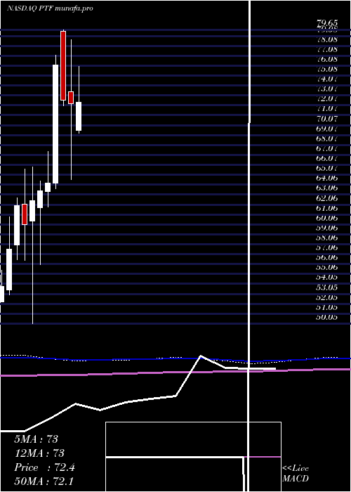  monthly chart InvescoDwa