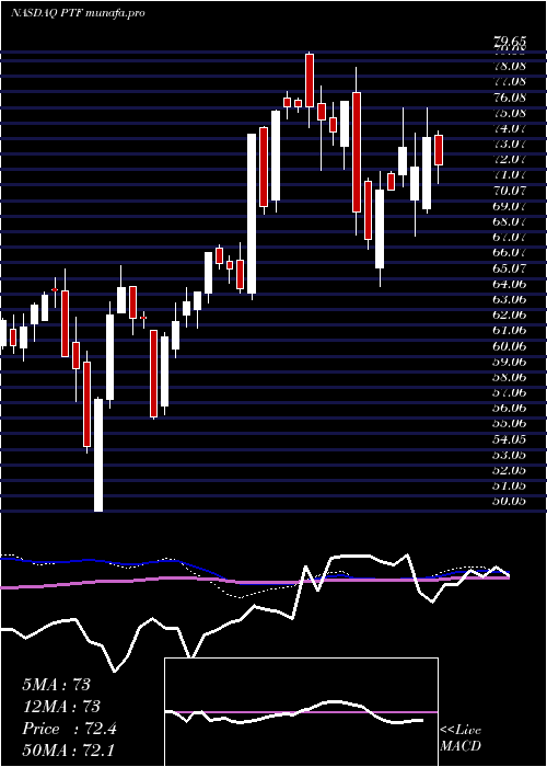  weekly chart InvescoDwa