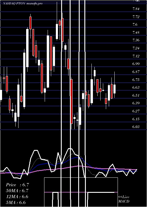 Daily chart PelotonInteractive